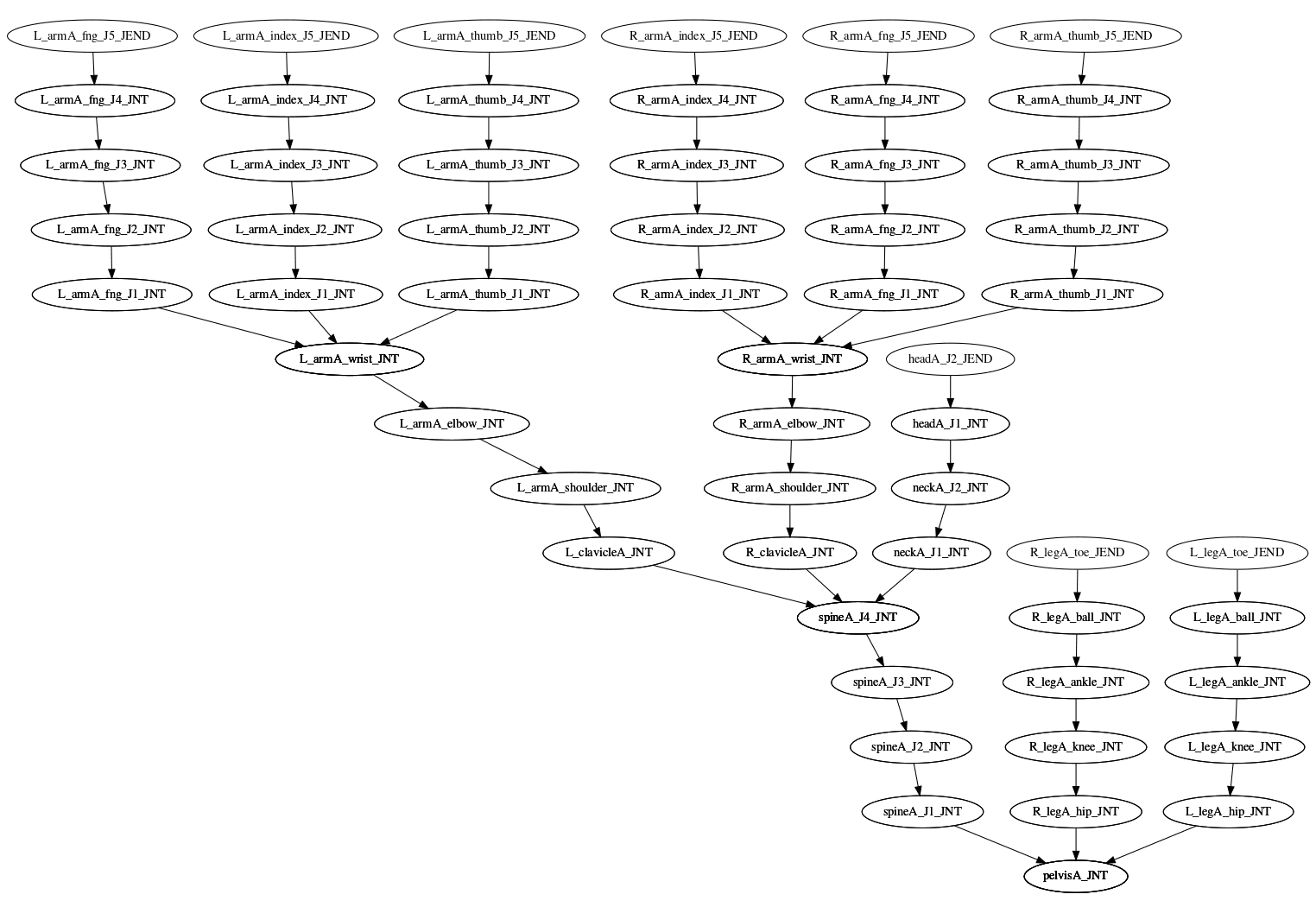 node hierarchy